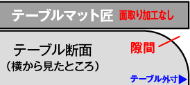テーブルのサイズ（外寸）と同じ場合