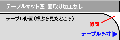 テーブルのサイズ（外寸）と同じ場合